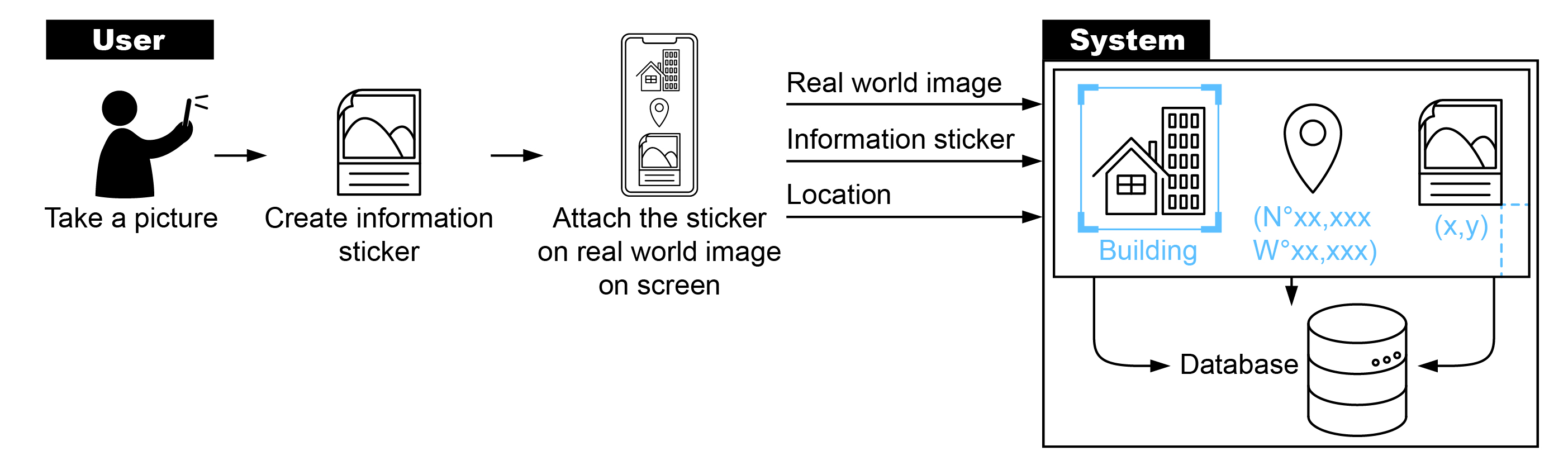 Creating Information Diagram